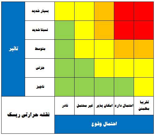 پاورپوینت در مورد ماتریس ارزیابی ریسک های HSE