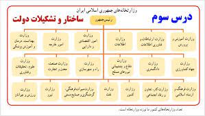 پاورپوینت درس3 مطالعات اجتماعی هشتم، ساختار و تشکیلات دولت