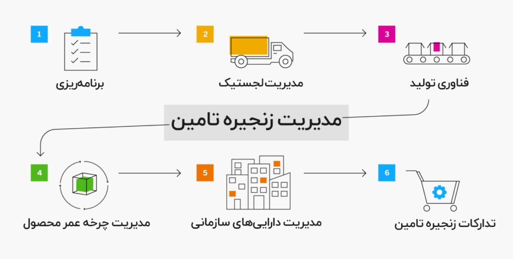 پاورپوینت مدیریت زنجیره تامین(SCM)