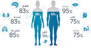 اسلاید آموزشی با عنوان مایعات بدن