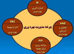 پاورپوینت با عنوان چرخه بهره وری در بیمارستان