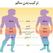 فعالیت بدنی و ترکیب بدنی (ppt) 70 اسلاید