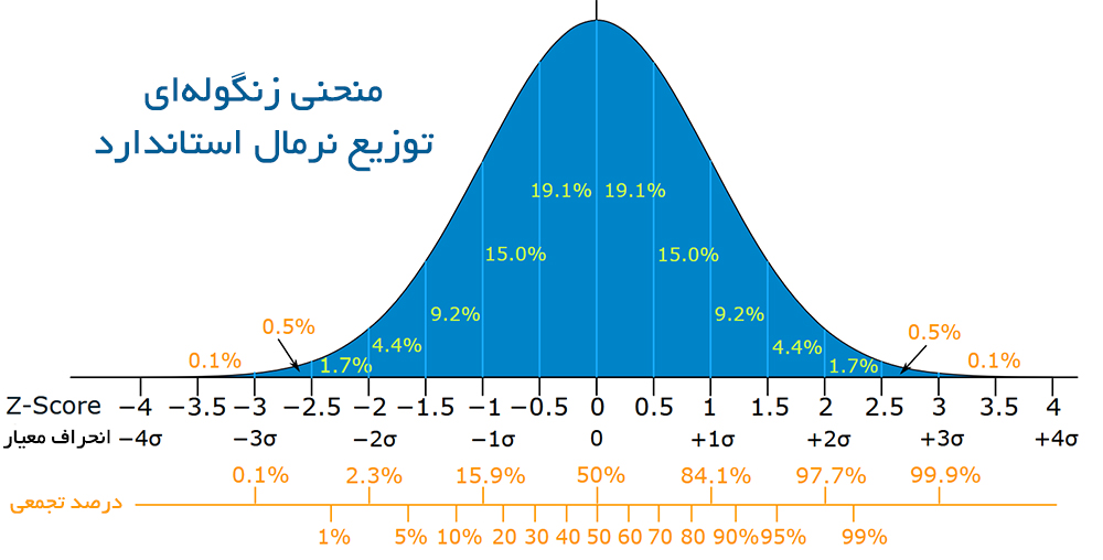 پاورپوینت توزیع نرمال