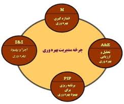 پاورپوینت مدیریت بهره وری (ppt) 26 اسلاید